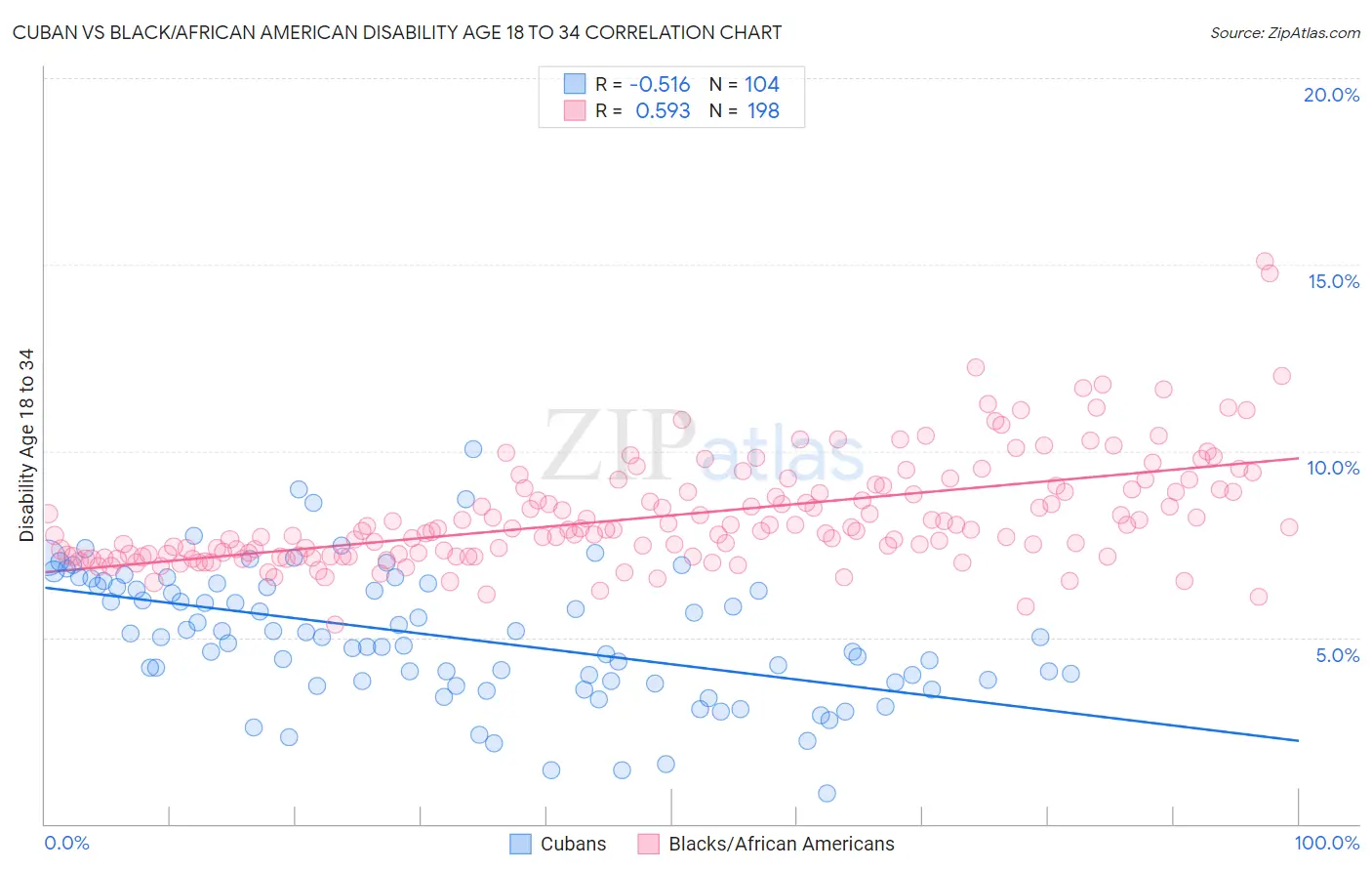 Cuban vs Black/African American Disability Age 18 to 34