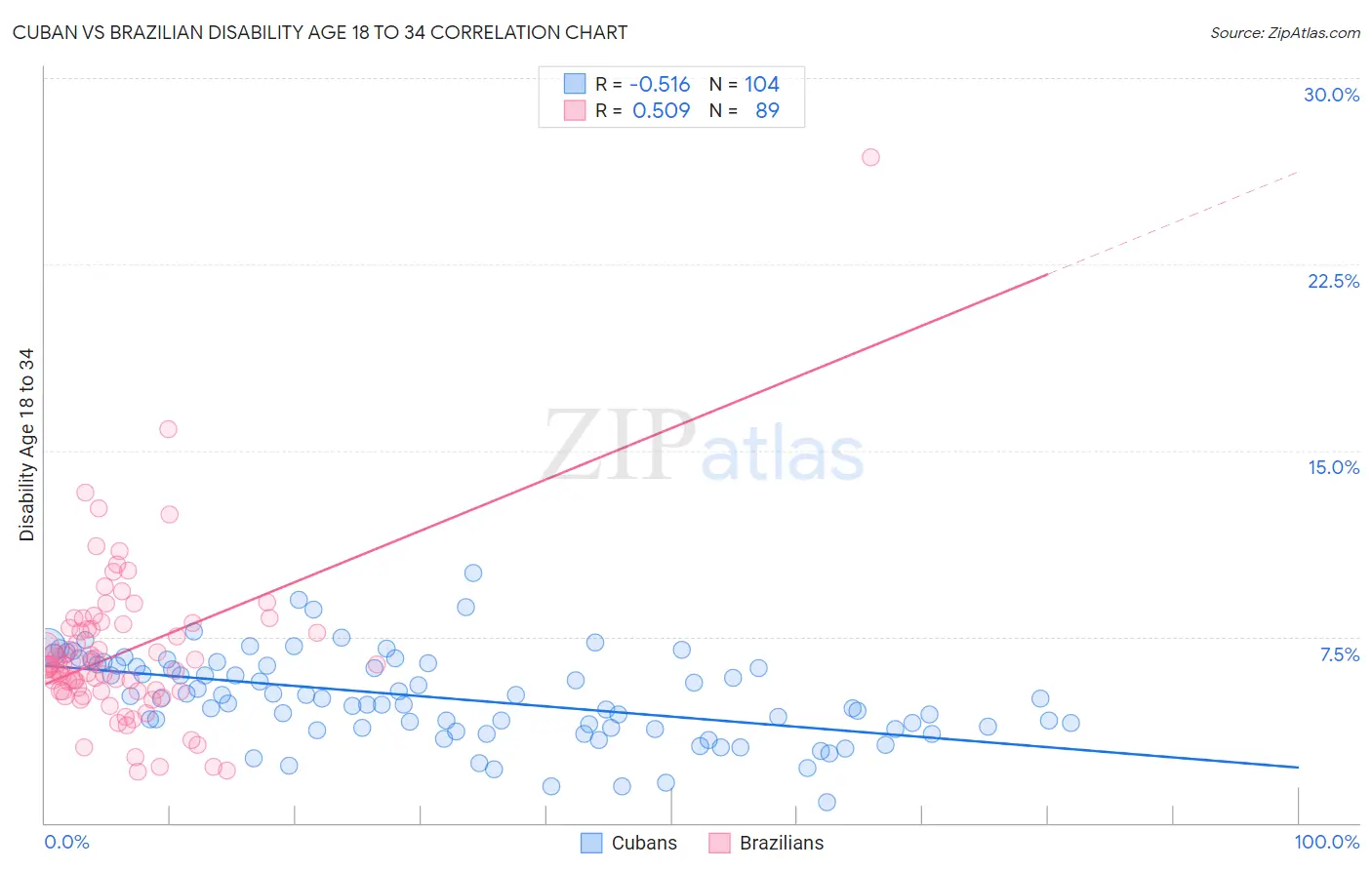Cuban vs Brazilian Disability Age 18 to 34