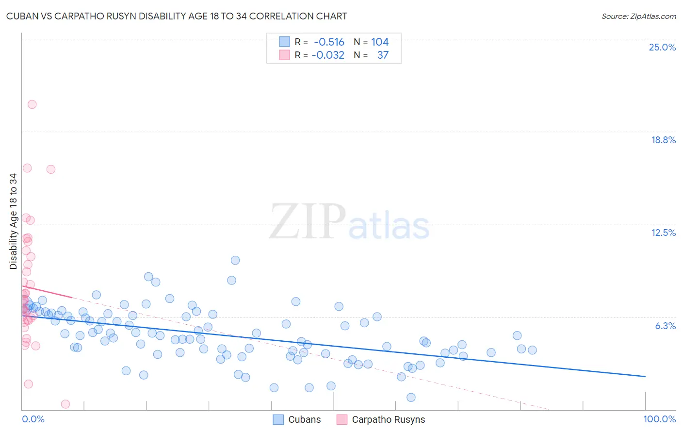 Cuban vs Carpatho Rusyn Disability Age 18 to 34