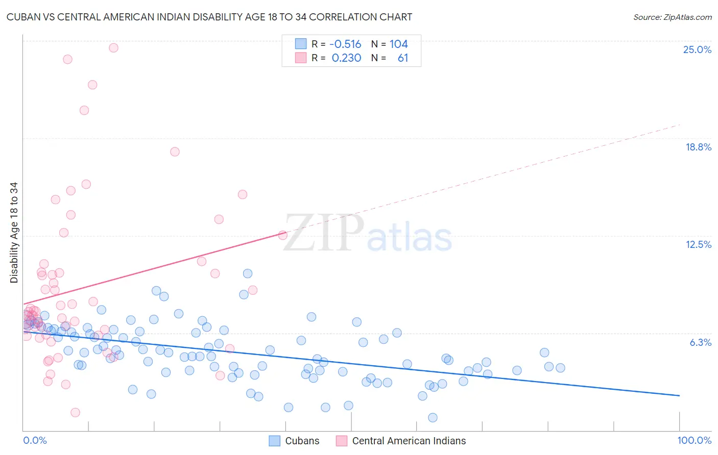 Cuban vs Central American Indian Disability Age 18 to 34