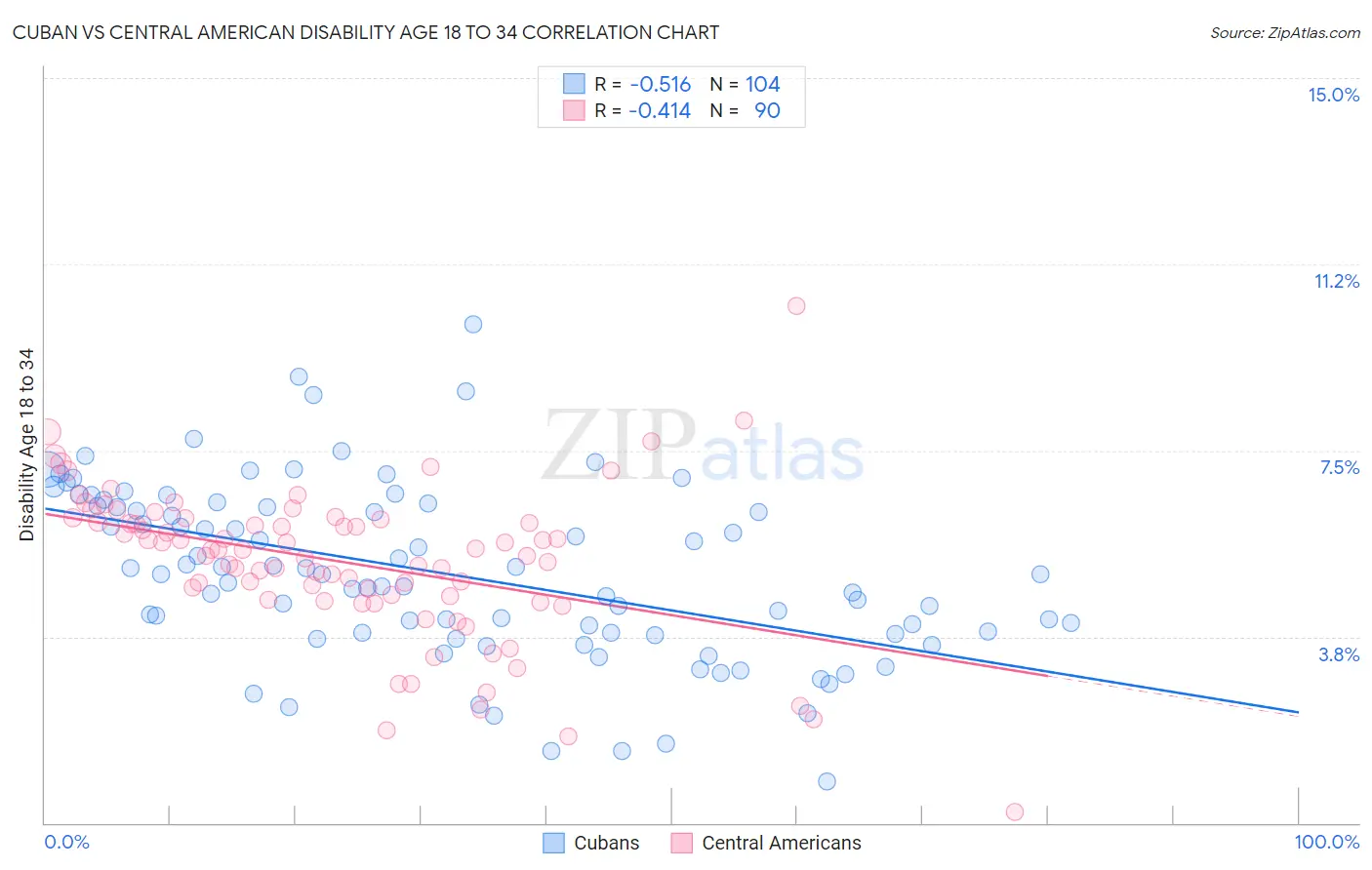 Cuban vs Central American Disability Age 18 to 34