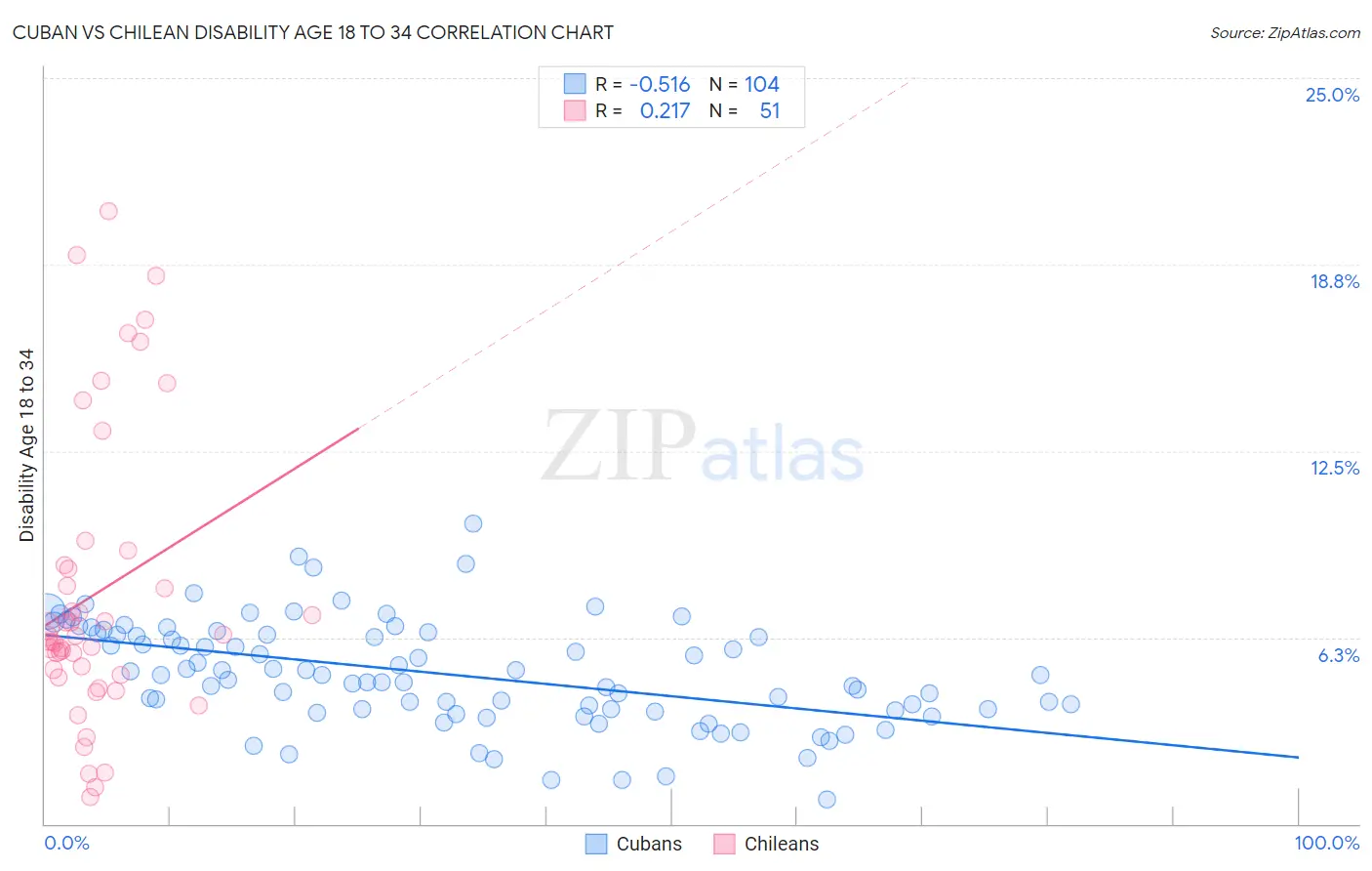 Cuban vs Chilean Disability Age 18 to 34