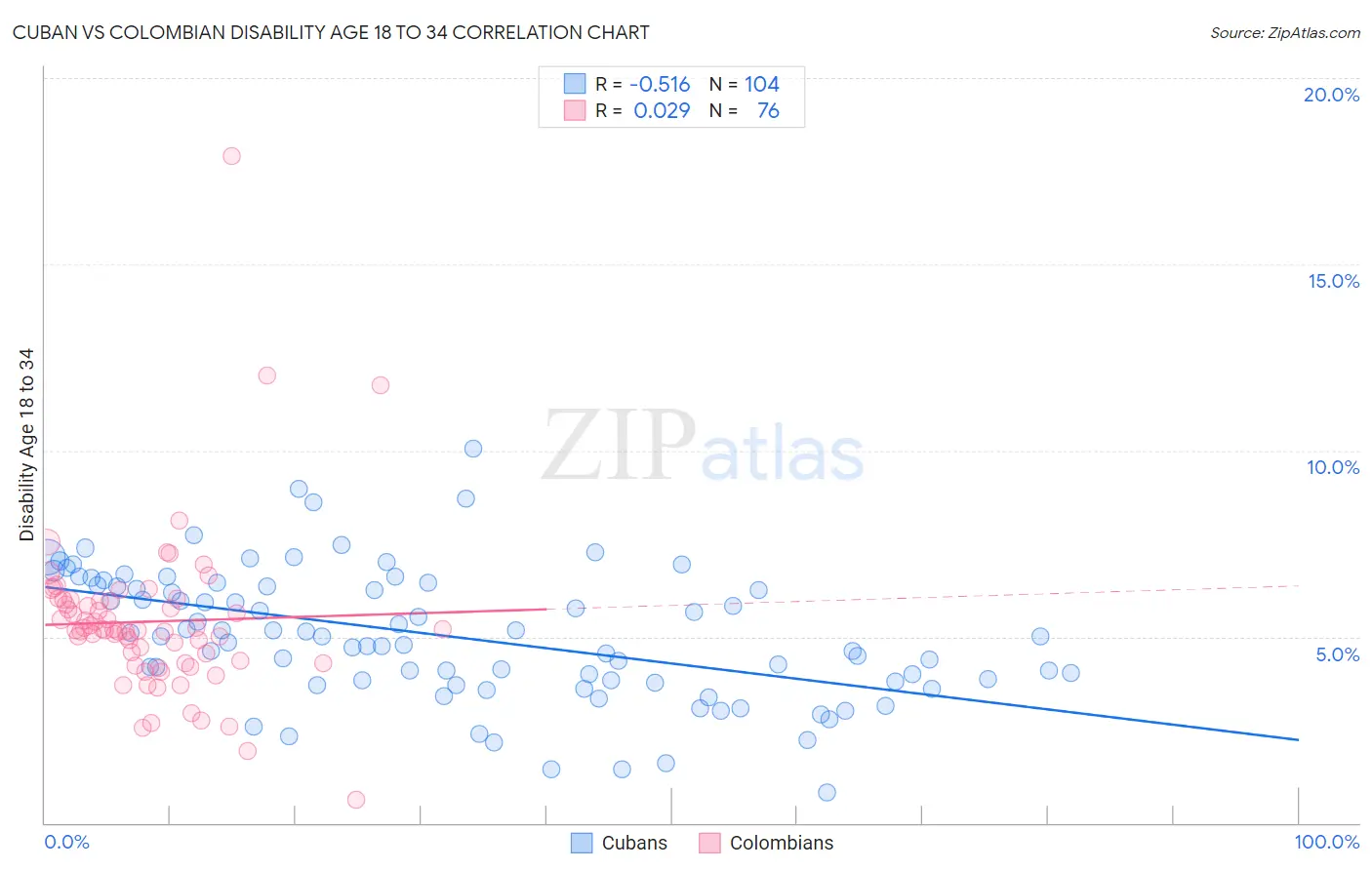 Cuban vs Colombian Disability Age 18 to 34