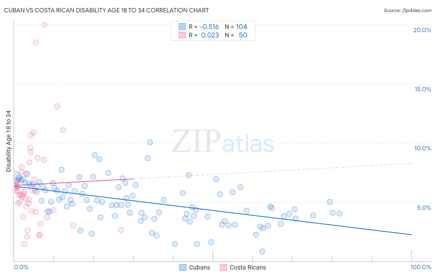 Cuban vs Costa Rican Disability Age 18 to 34