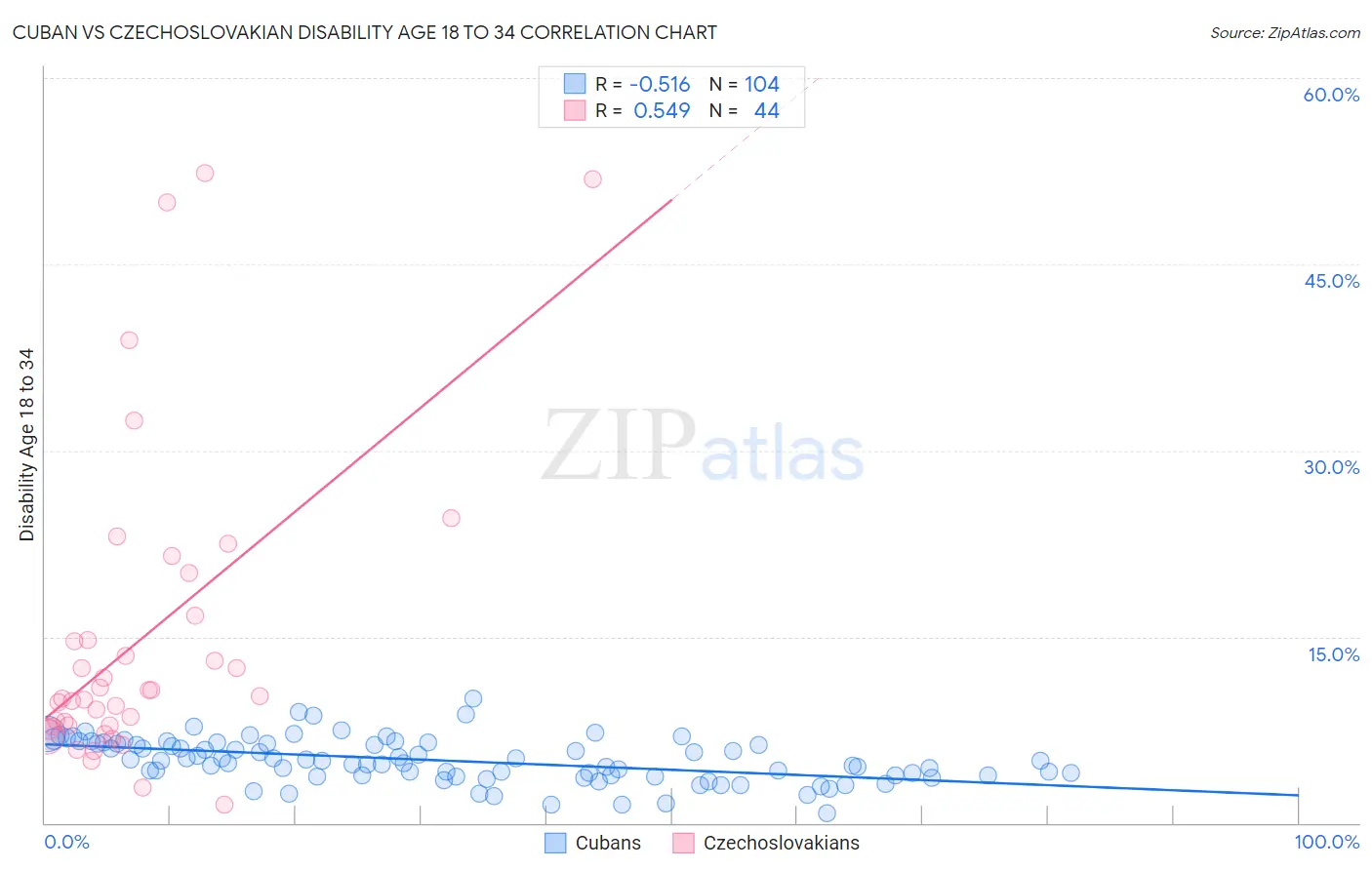Cuban vs Czechoslovakian Disability Age 18 to 34