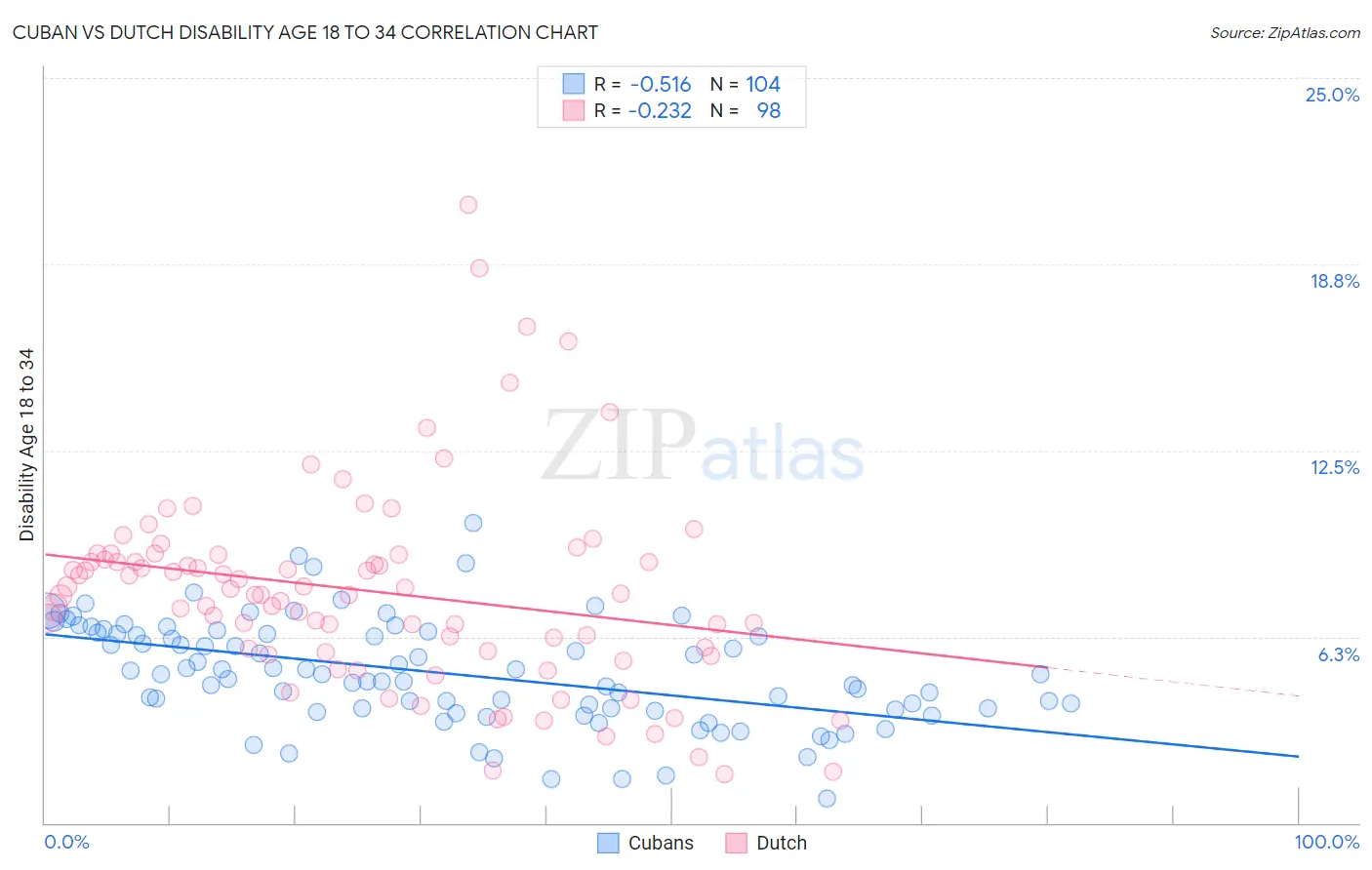 Cuban vs Dutch Disability Age 18 to 34