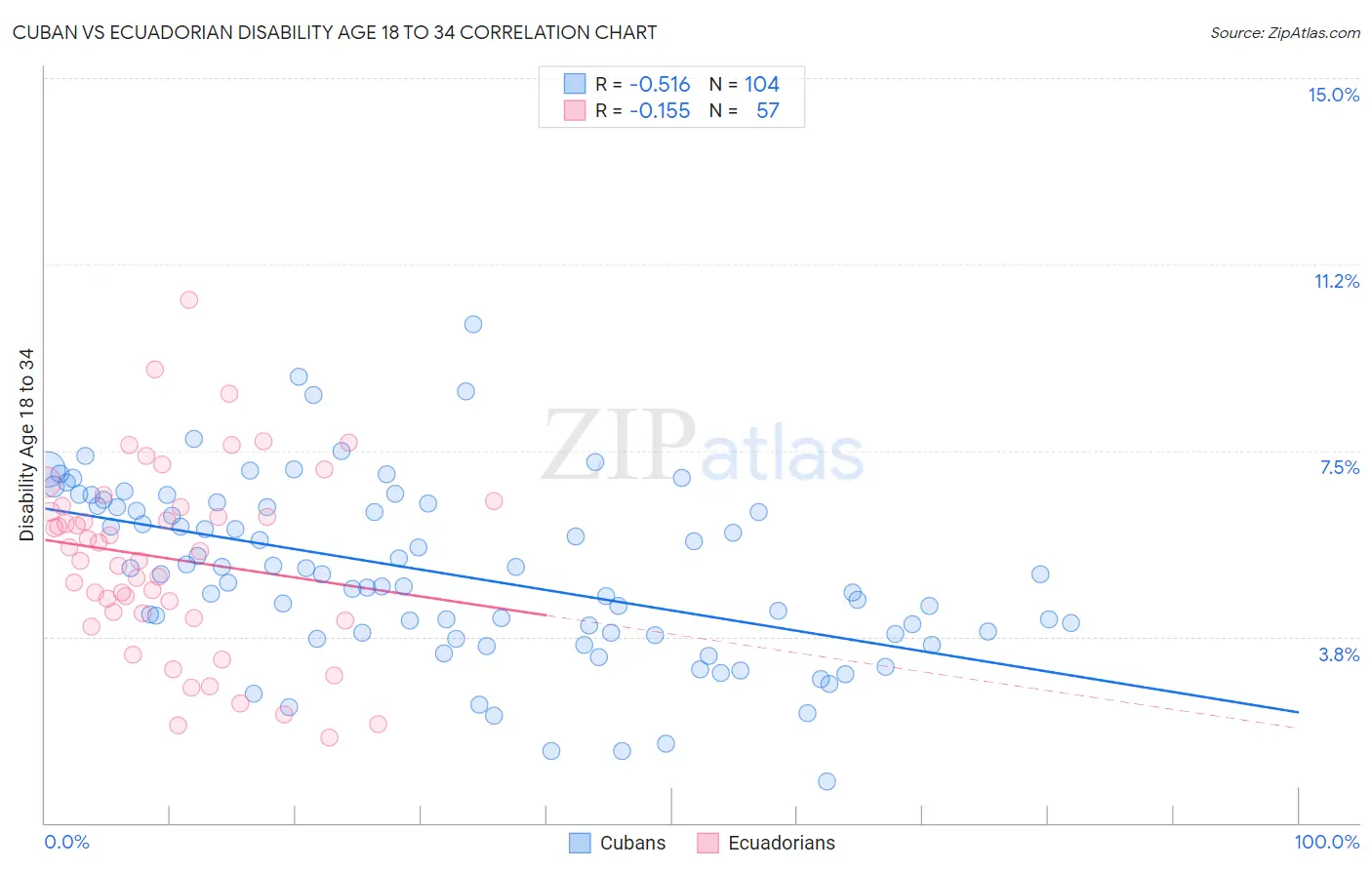 Cuban vs Ecuadorian Disability Age 18 to 34