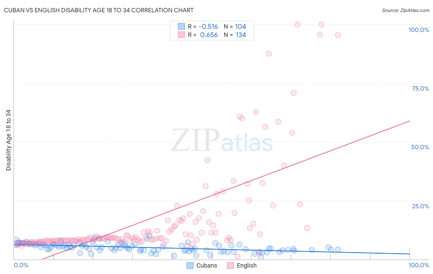 Cuban vs English Disability Age 18 to 34