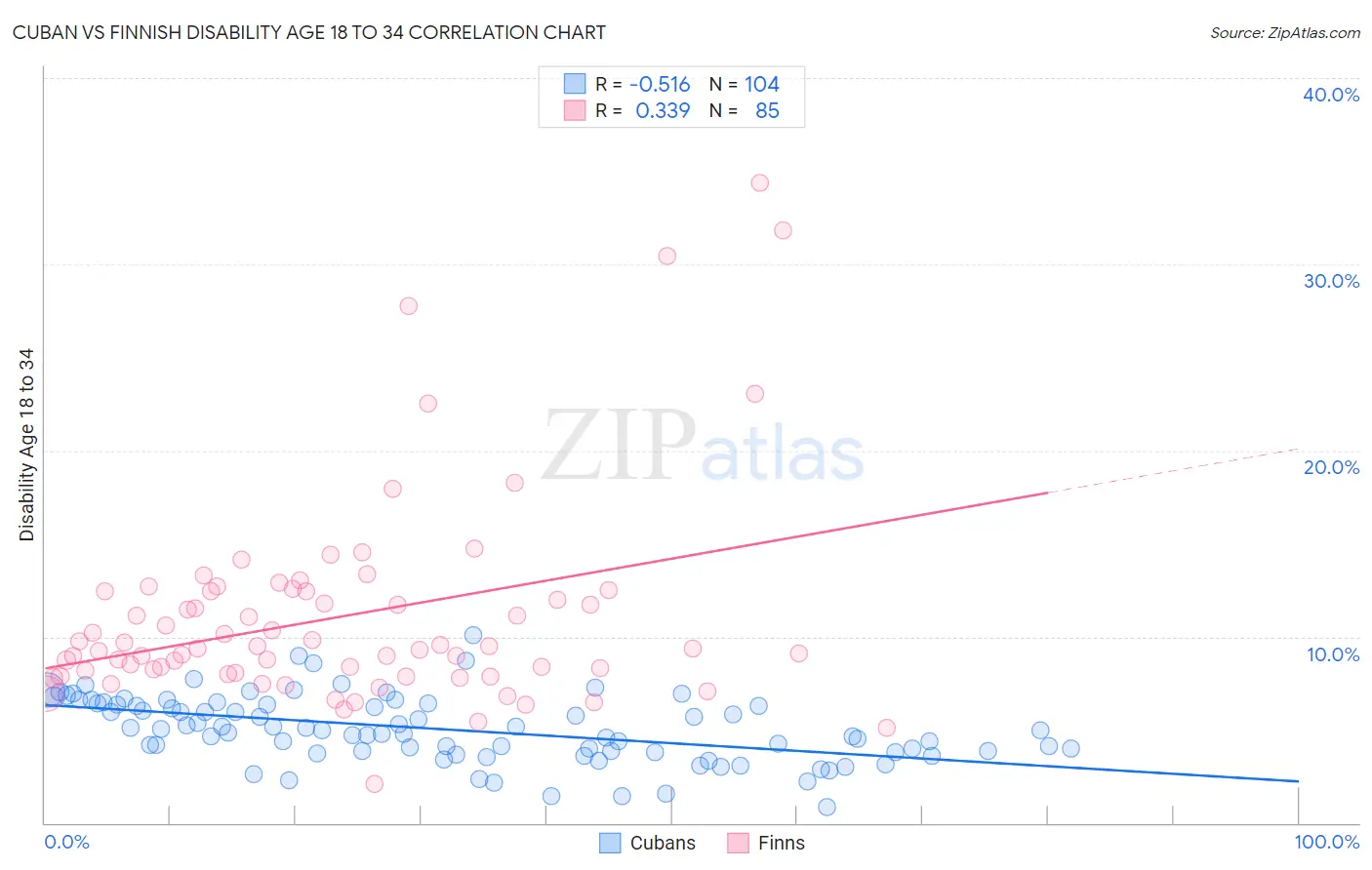 Cuban vs Finnish Disability Age 18 to 34