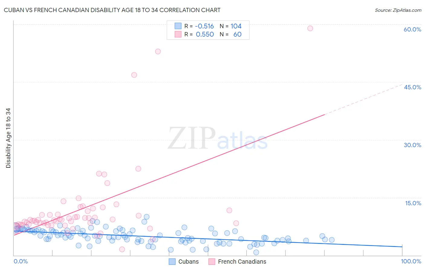 Cuban vs French Canadian Disability Age 18 to 34