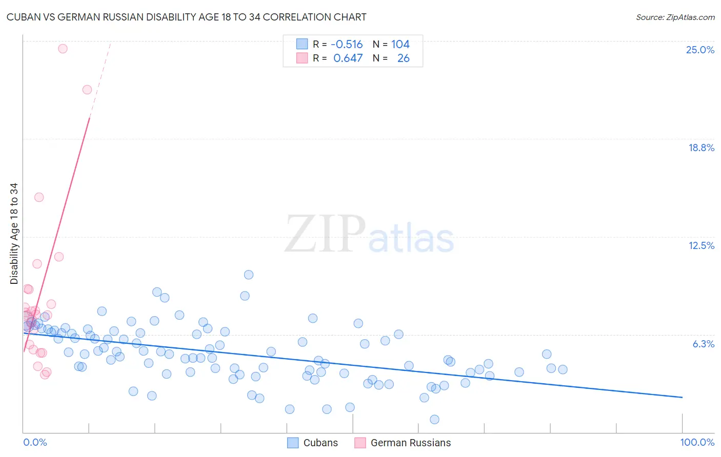 Cuban vs German Russian Disability Age 18 to 34