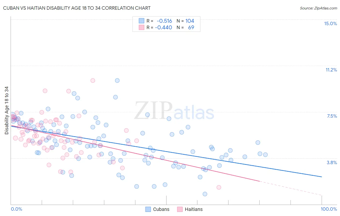 Cuban vs Haitian Disability Age 18 to 34