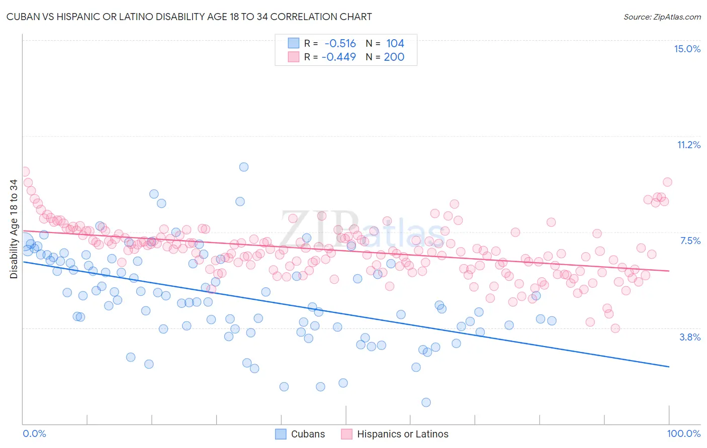 Cuban vs Hispanic or Latino Disability Age 18 to 34