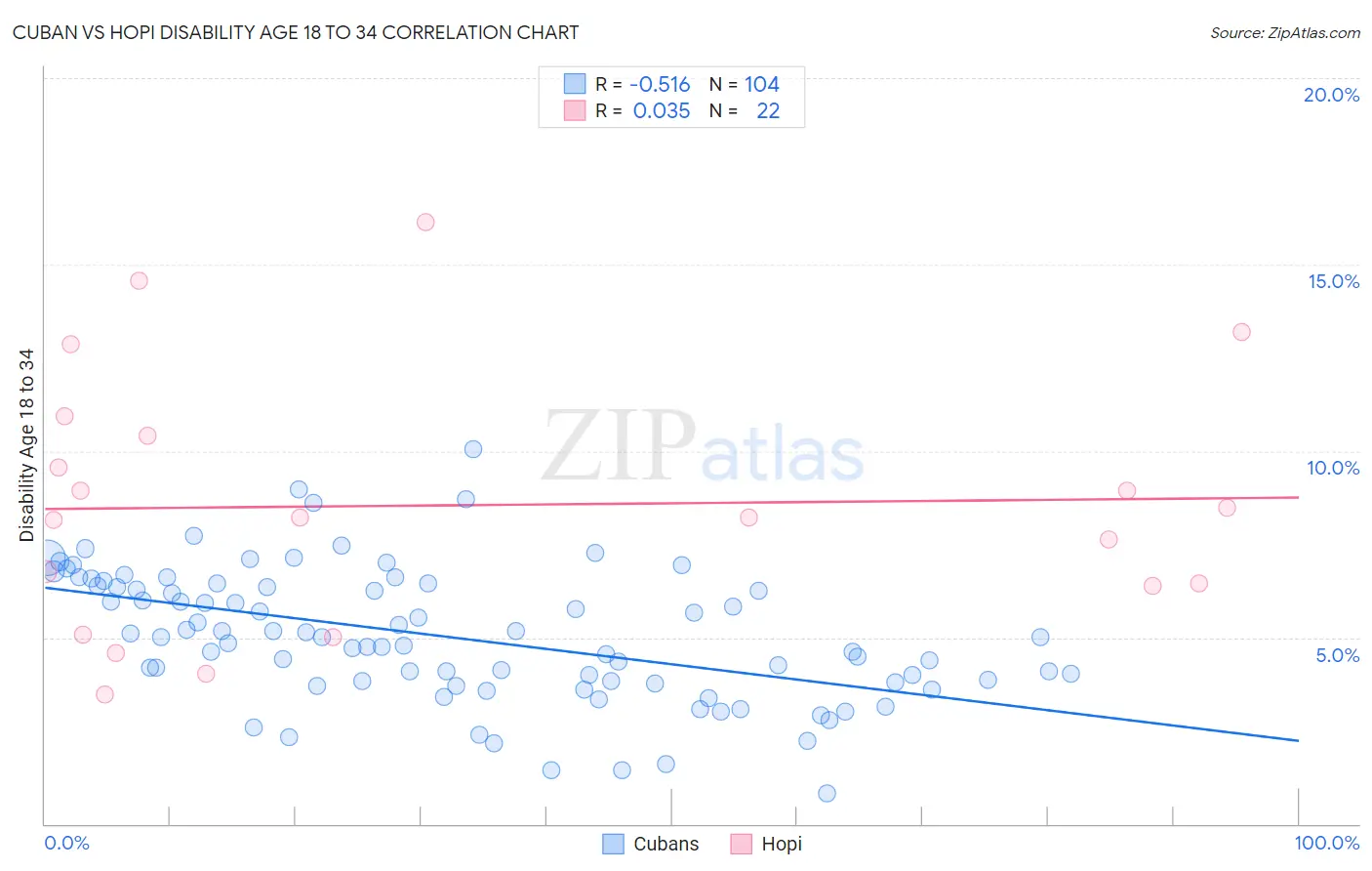 Cuban vs Hopi Disability Age 18 to 34
