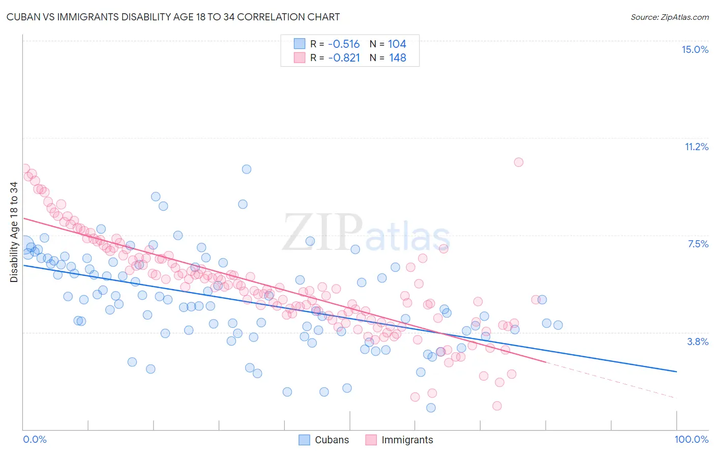 Cuban vs Immigrants Disability Age 18 to 34