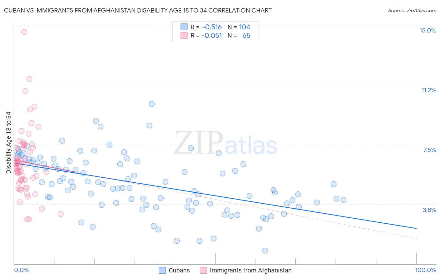 Cuban vs Immigrants from Afghanistan Disability Age 18 to 34