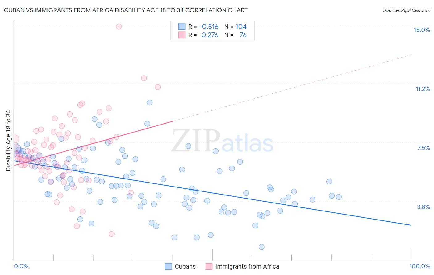 Cuban vs Immigrants from Africa Disability Age 18 to 34