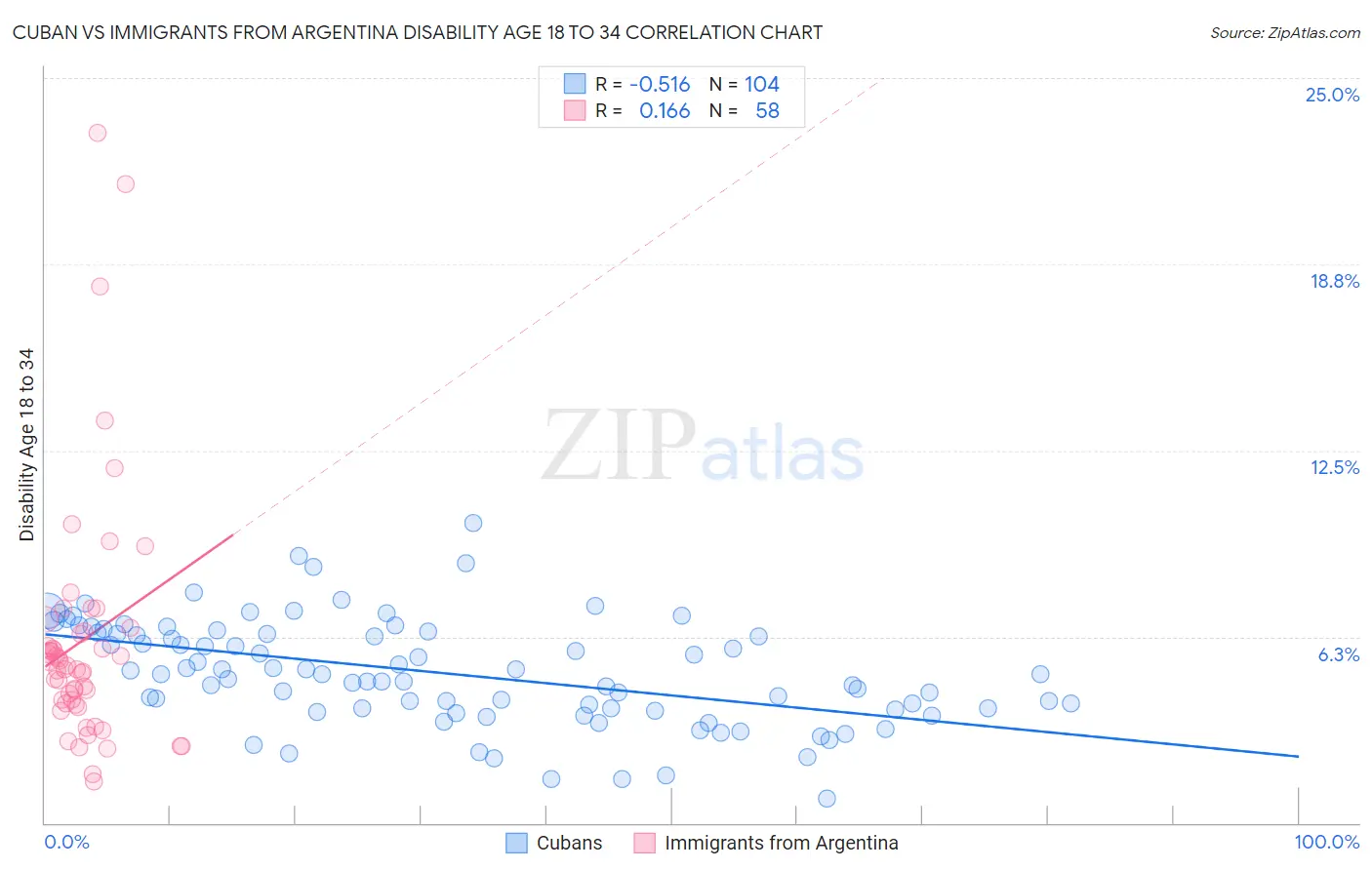 Cuban vs Immigrants from Argentina Disability Age 18 to 34