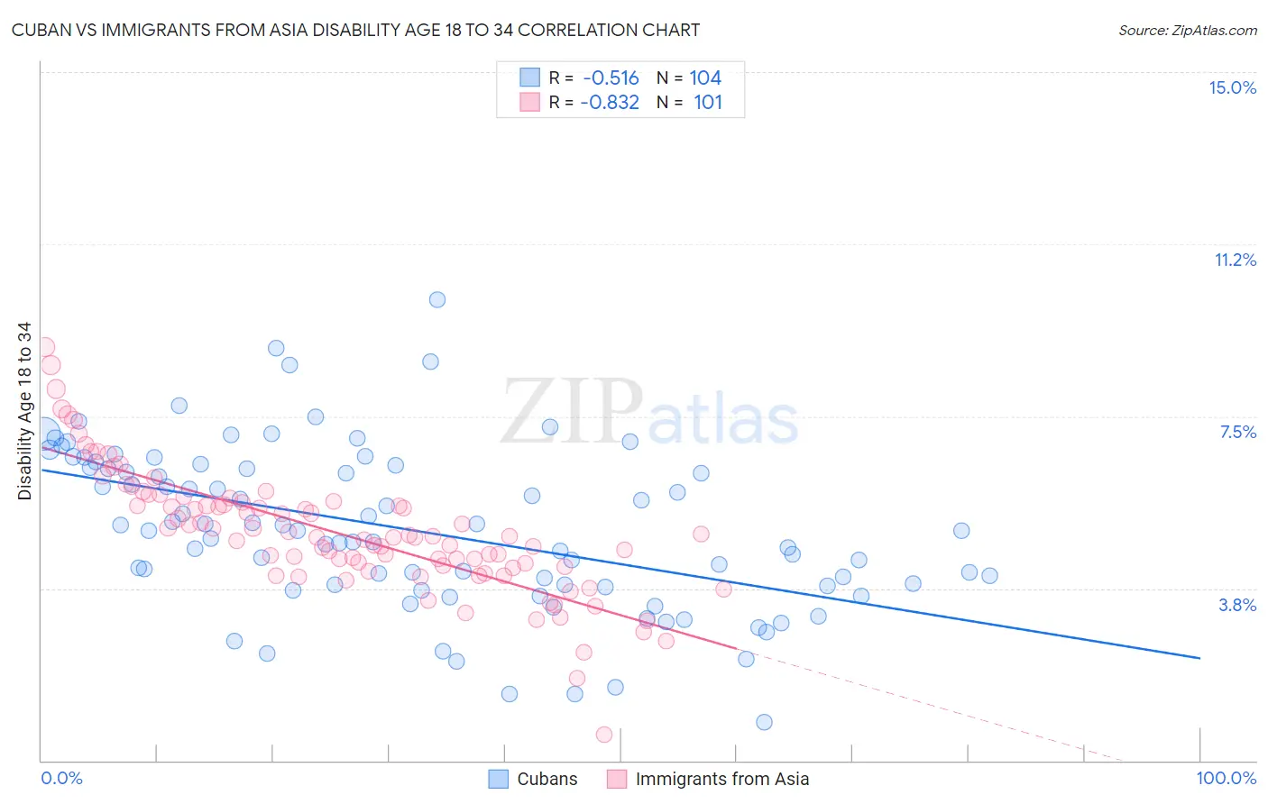 Cuban vs Immigrants from Asia Disability Age 18 to 34