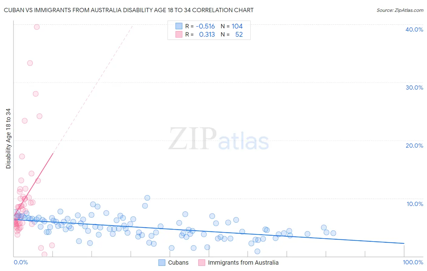 Cuban vs Immigrants from Australia Disability Age 18 to 34