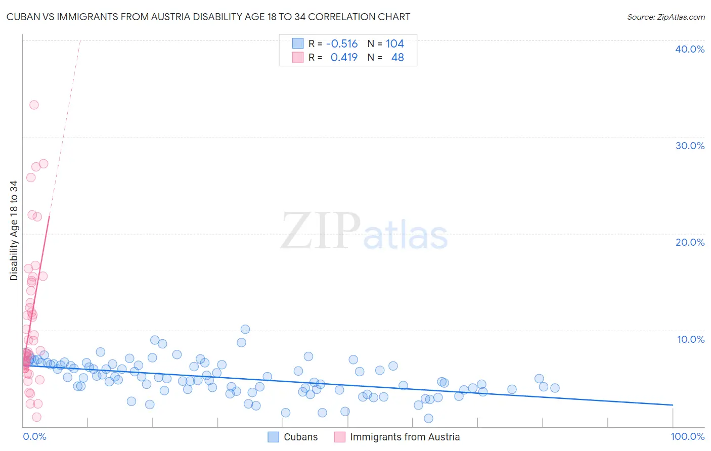 Cuban vs Immigrants from Austria Disability Age 18 to 34