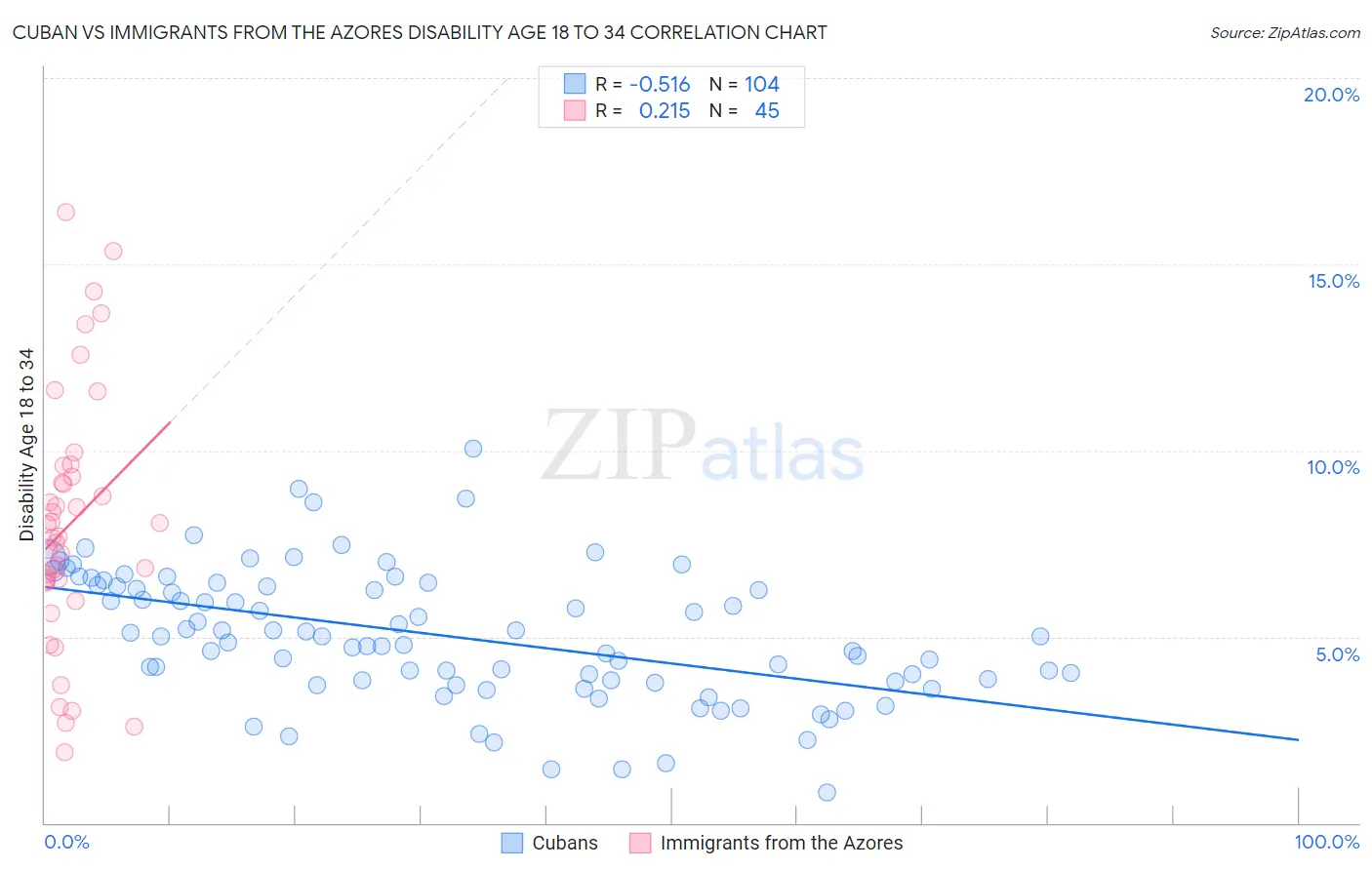 Cuban vs Immigrants from the Azores Disability Age 18 to 34