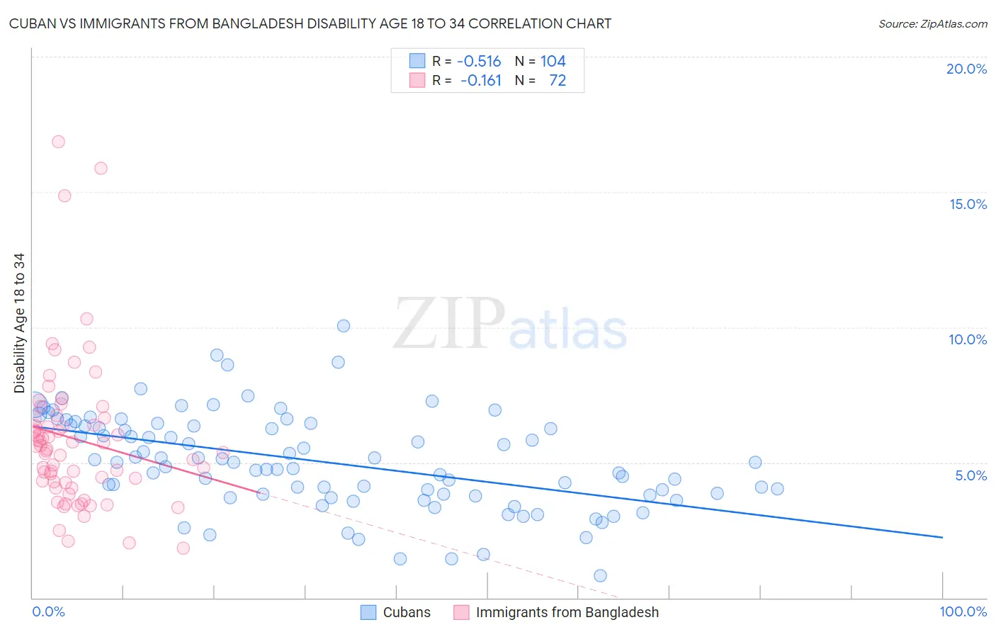 Cuban vs Immigrants from Bangladesh Disability Age 18 to 34