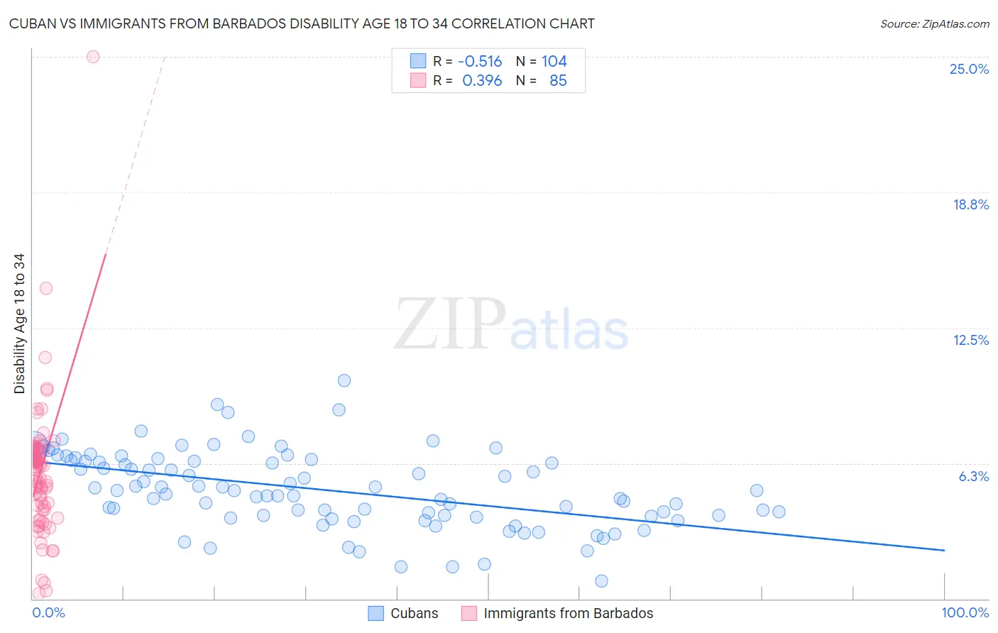 Cuban vs Immigrants from Barbados Disability Age 18 to 34