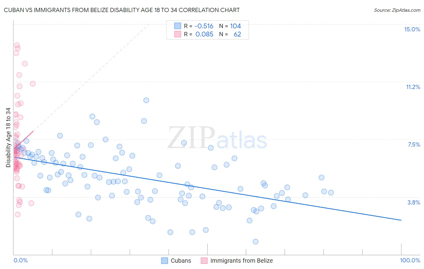 Cuban vs Immigrants from Belize Disability Age 18 to 34