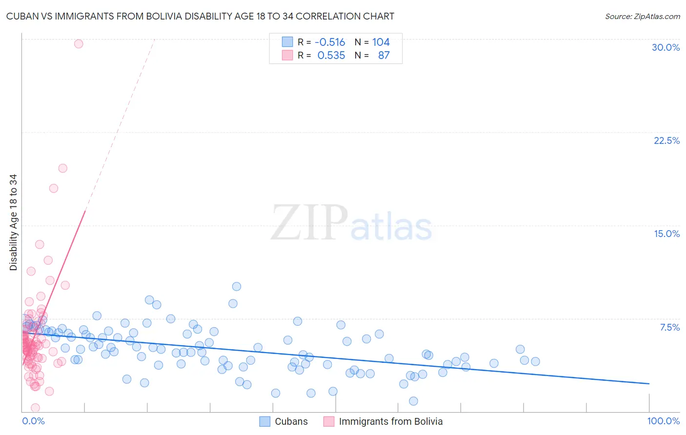 Cuban vs Immigrants from Bolivia Disability Age 18 to 34