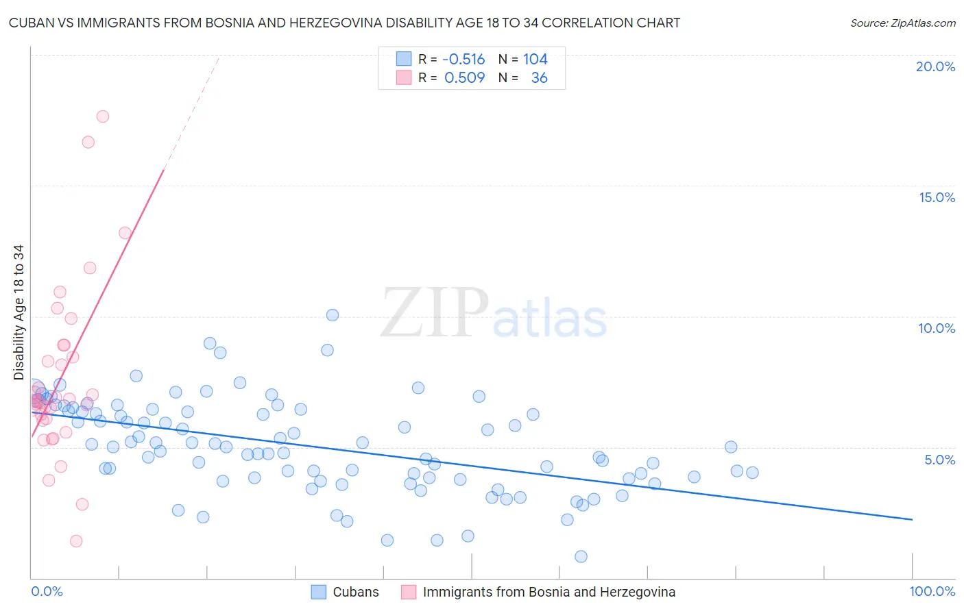 Cuban vs Immigrants from Bosnia and Herzegovina Disability Age 18 to 34