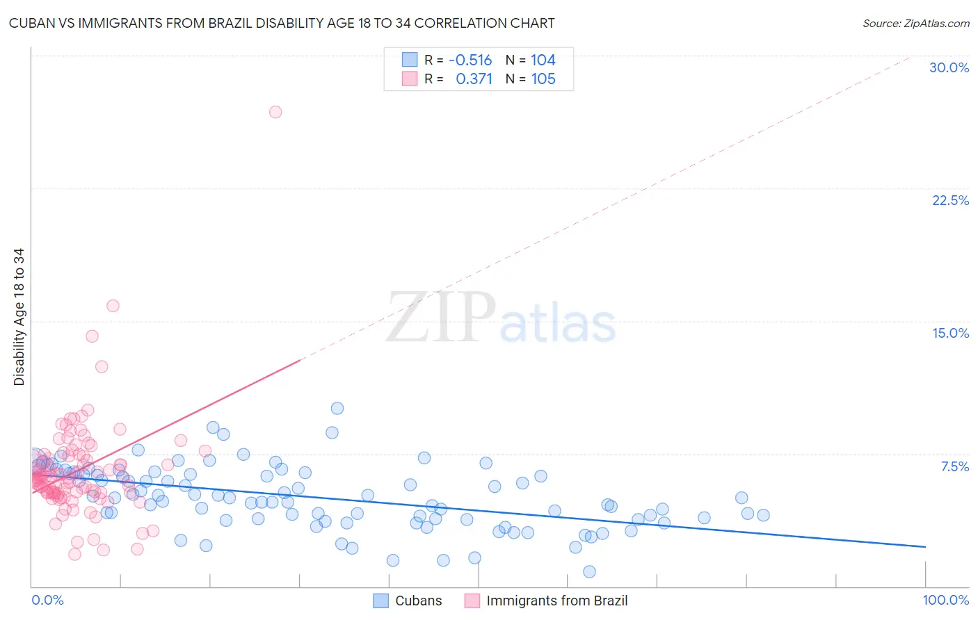 Cuban vs Immigrants from Brazil Disability Age 18 to 34