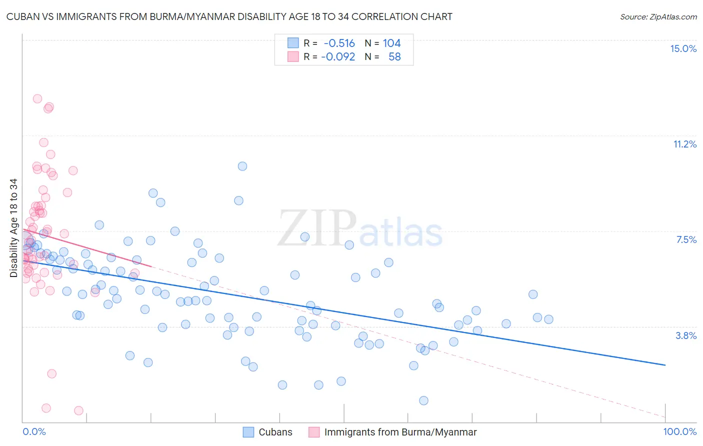 Cuban vs Immigrants from Burma/Myanmar Disability Age 18 to 34