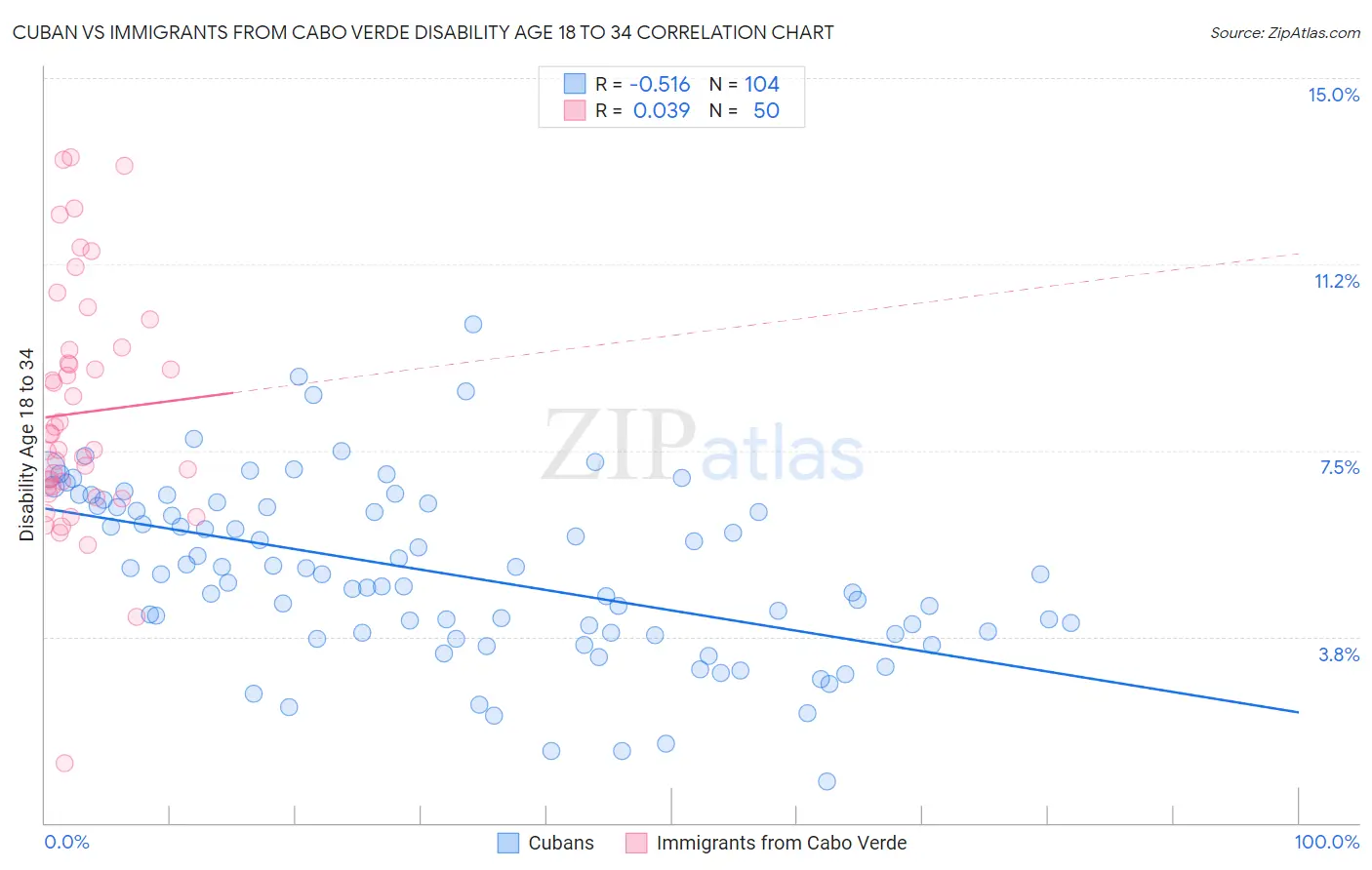 Cuban vs Immigrants from Cabo Verde Disability Age 18 to 34