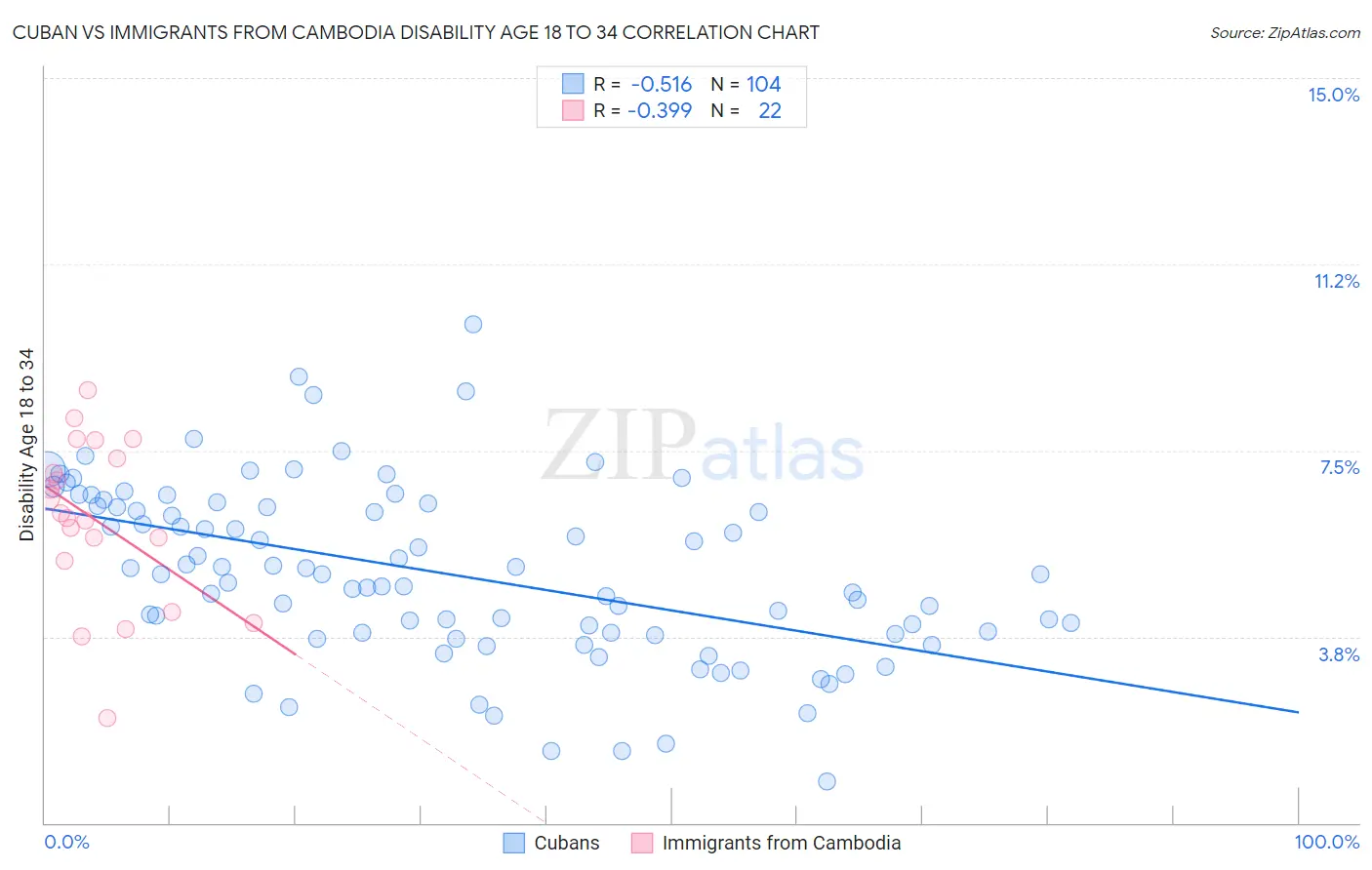 Cuban vs Immigrants from Cambodia Disability Age 18 to 34