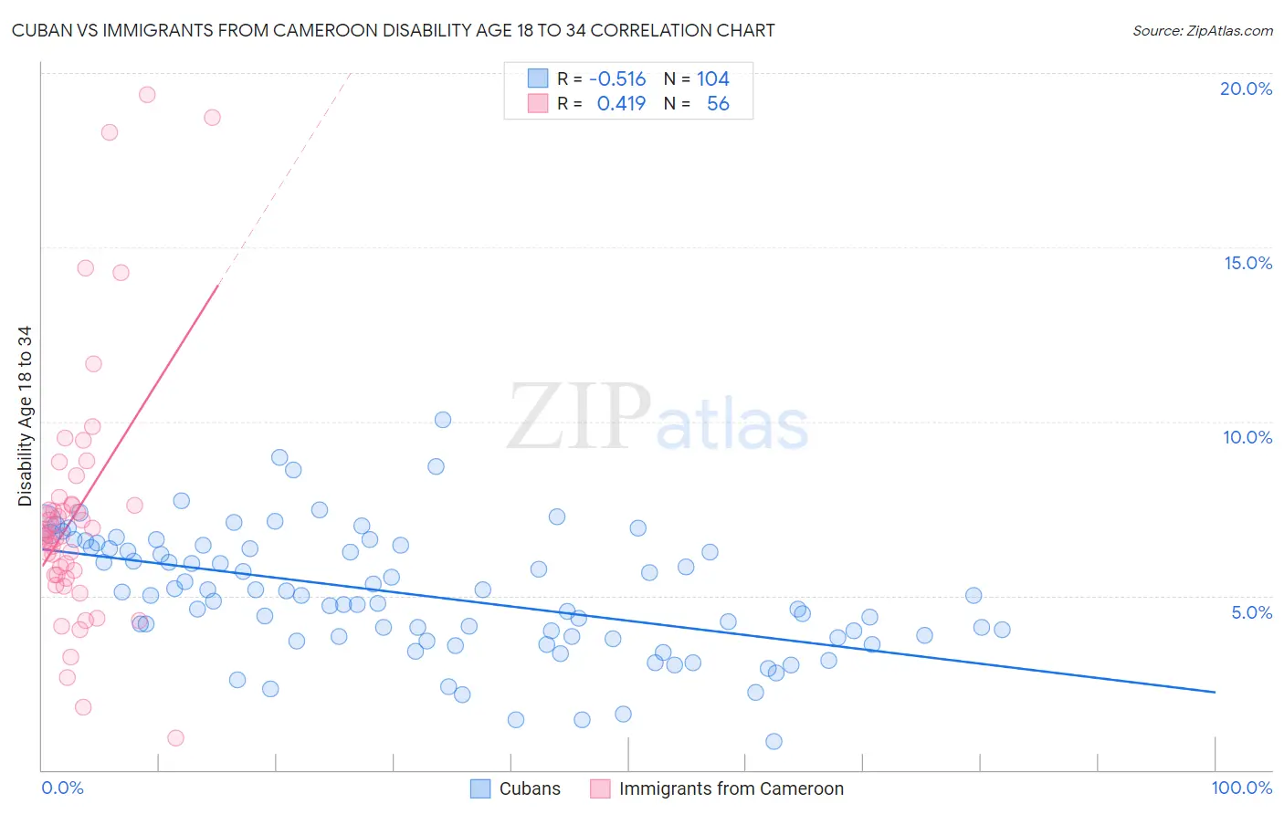 Cuban vs Immigrants from Cameroon Disability Age 18 to 34