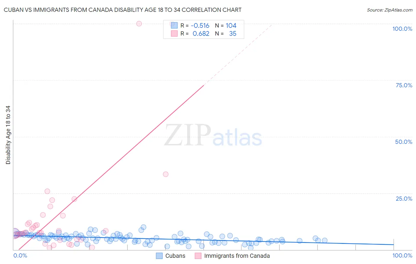 Cuban vs Immigrants from Canada Disability Age 18 to 34