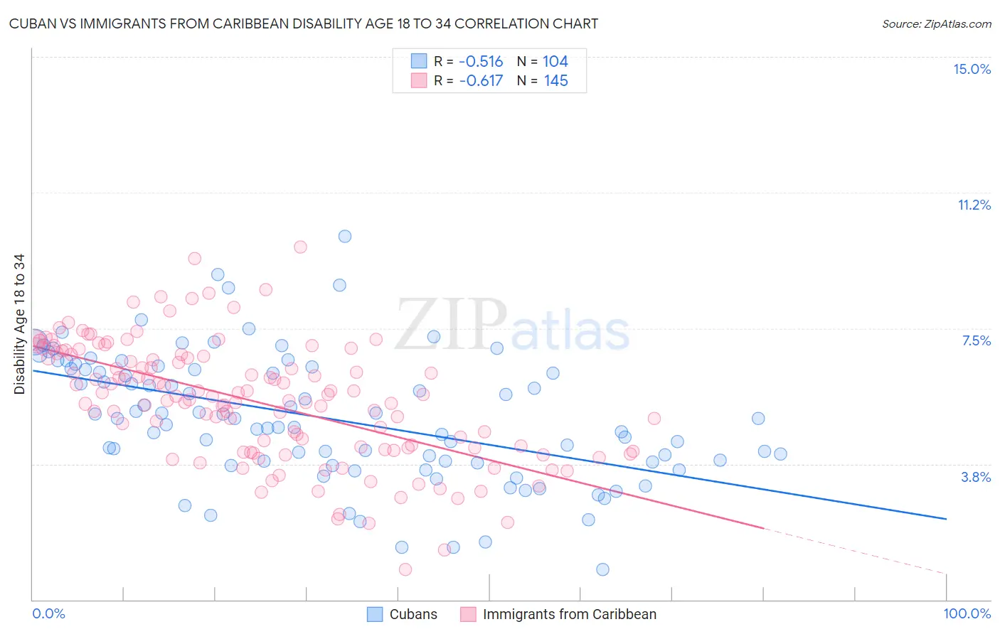 Cuban vs Immigrants from Caribbean Disability Age 18 to 34