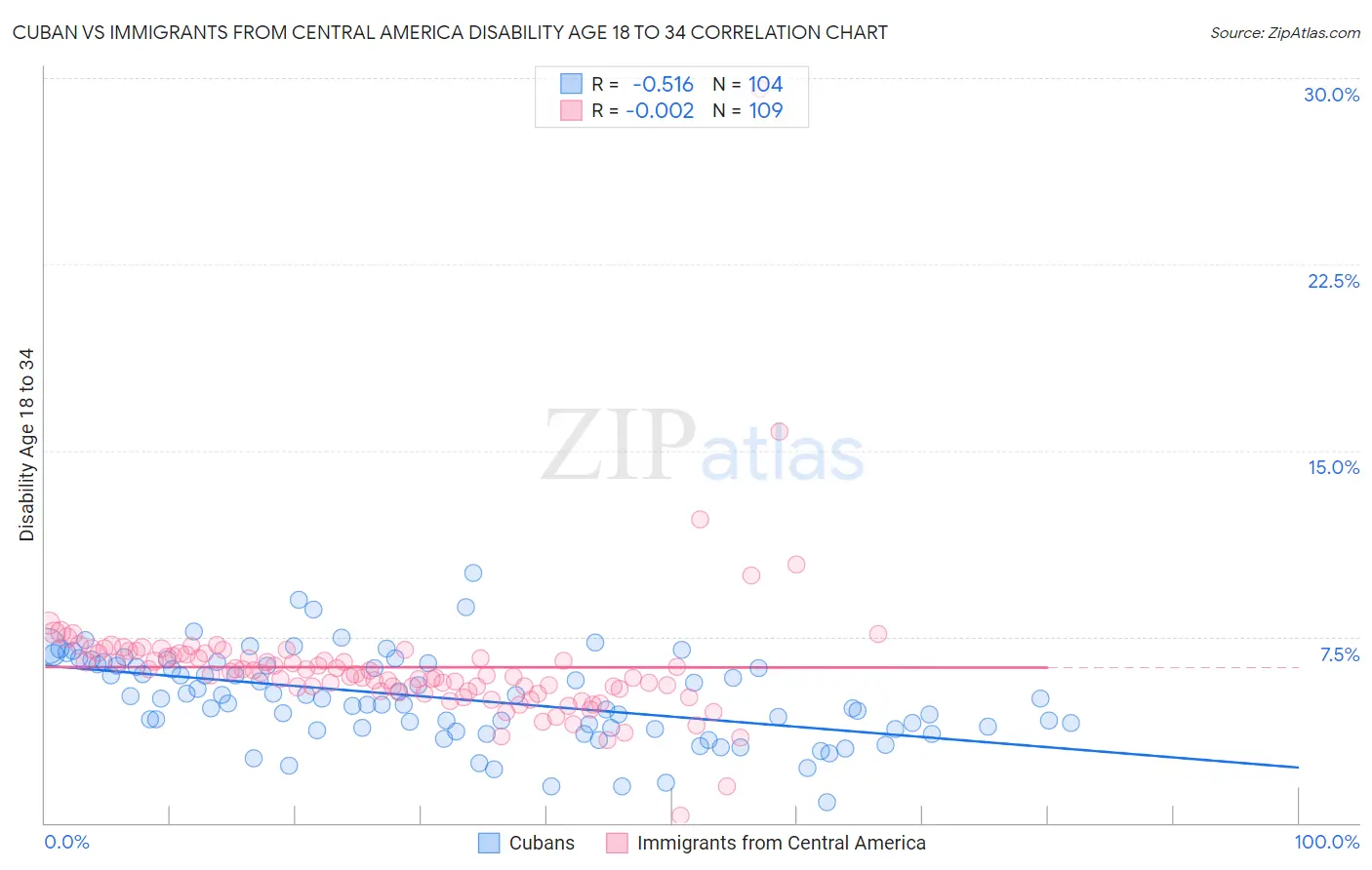 Cuban vs Immigrants from Central America Disability Age 18 to 34