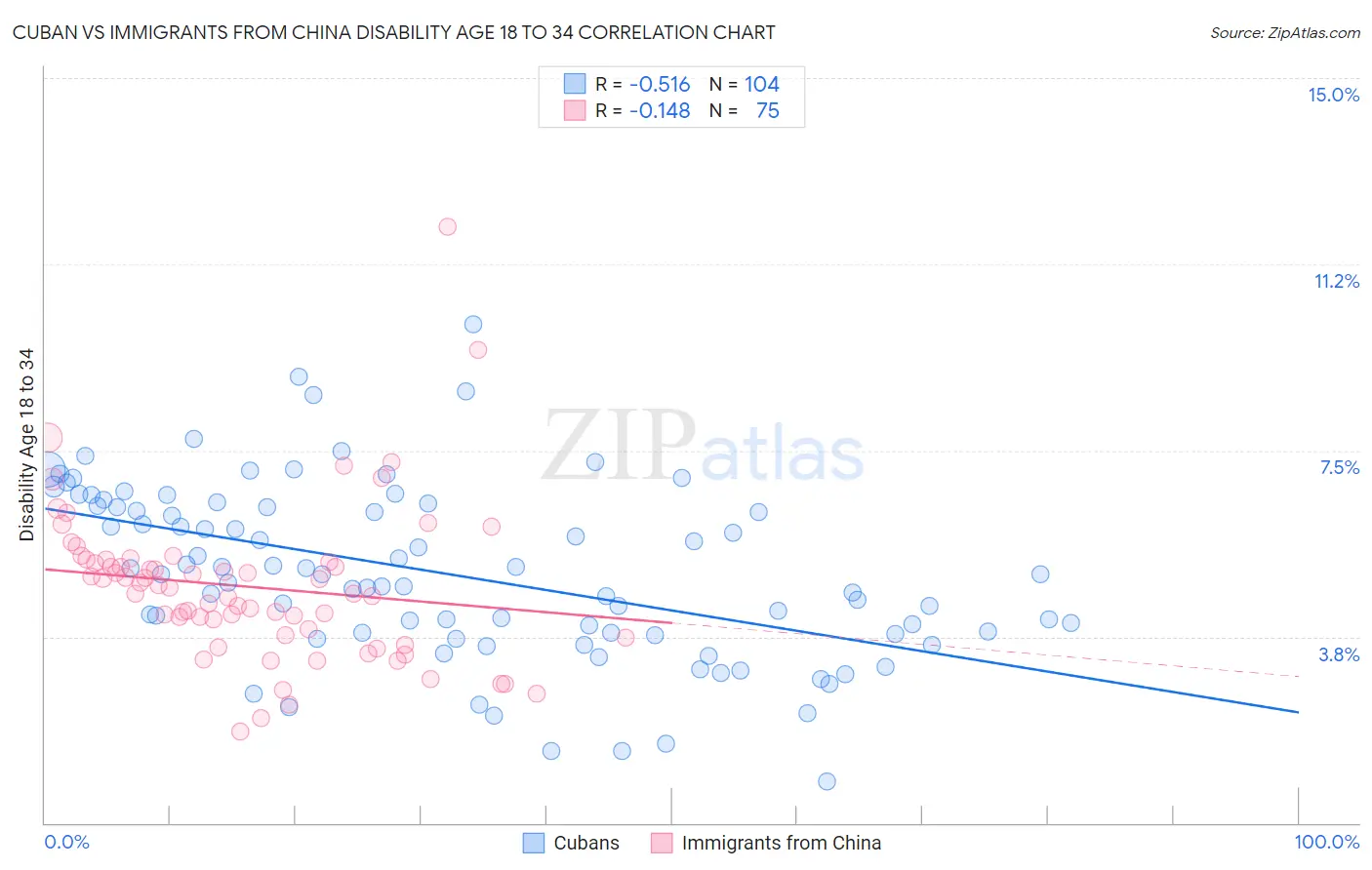 Cuban vs Immigrants from China Disability Age 18 to 34