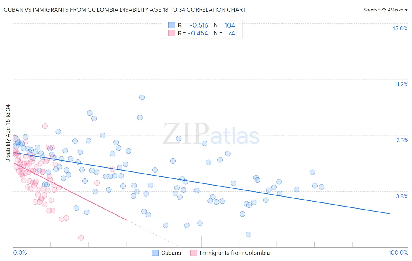 Cuban vs Immigrants from Colombia Disability Age 18 to 34