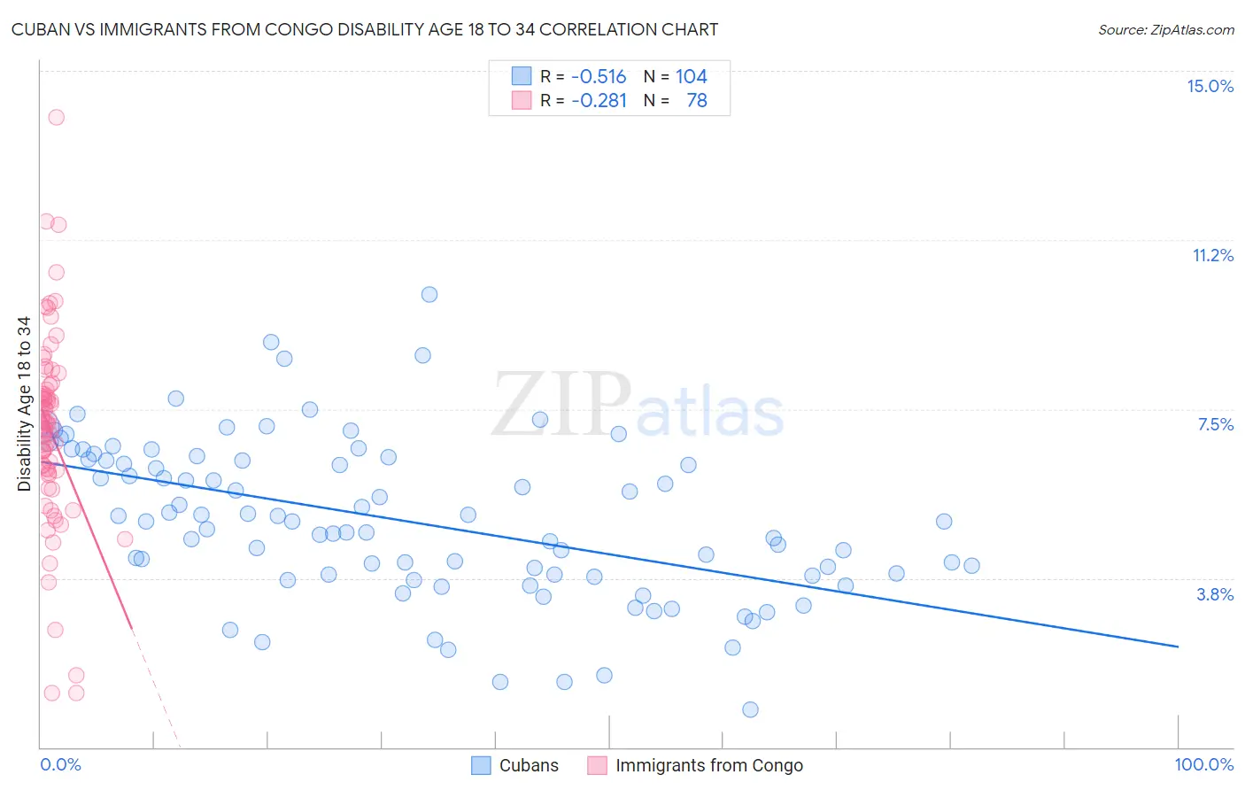 Cuban vs Immigrants from Congo Disability Age 18 to 34