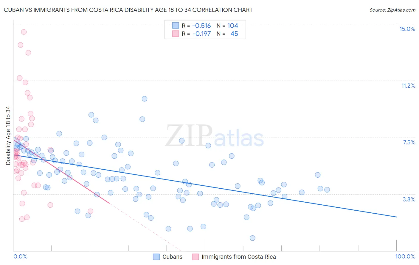 Cuban vs Immigrants from Costa Rica Disability Age 18 to 34