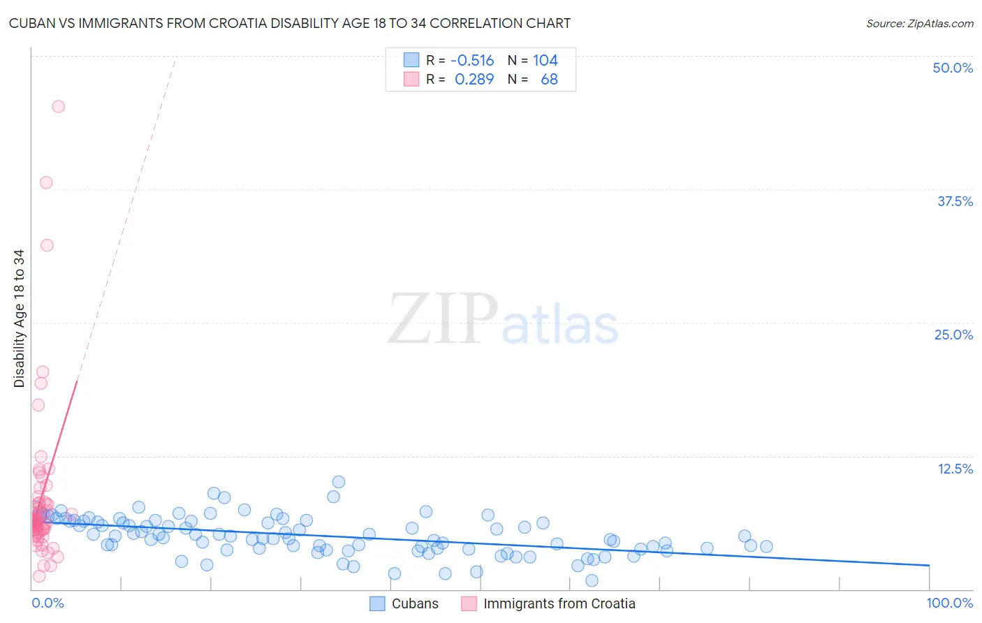 Cuban vs Immigrants from Croatia Disability Age 18 to 34