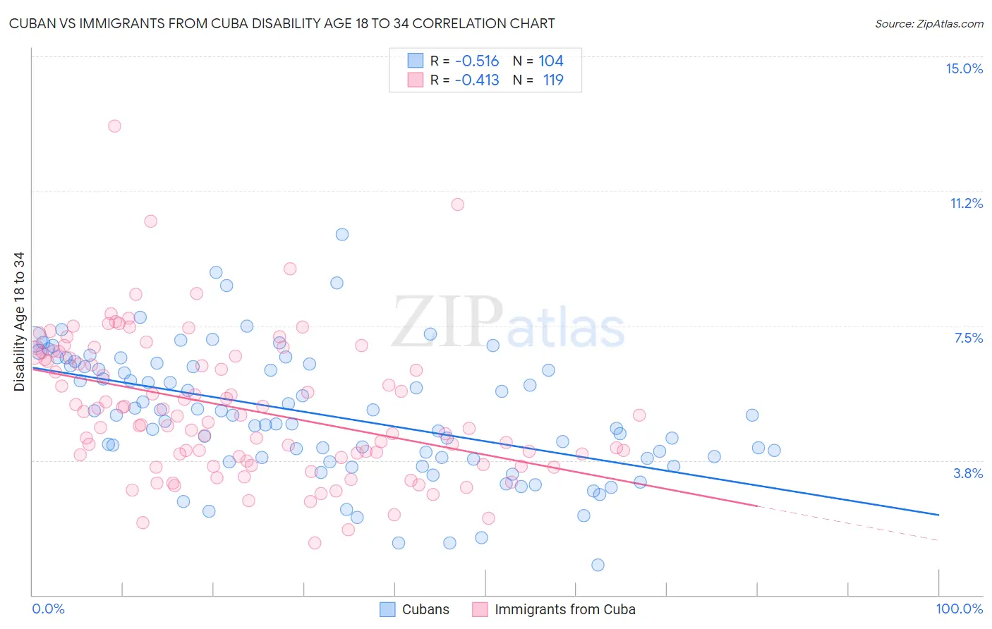 Cuban vs Immigrants from Cuba Disability Age 18 to 34