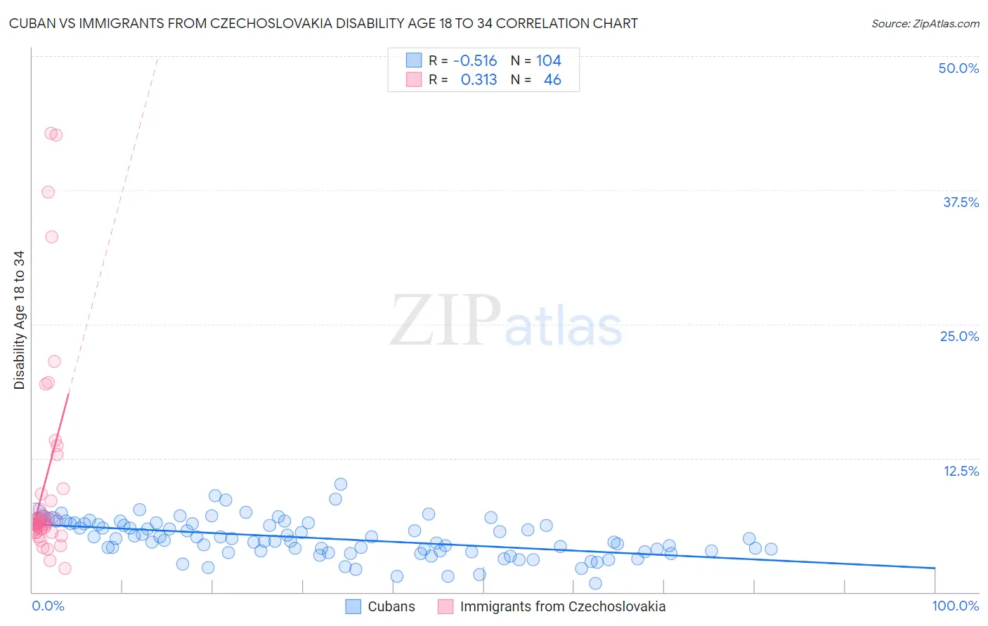 Cuban vs Immigrants from Czechoslovakia Disability Age 18 to 34