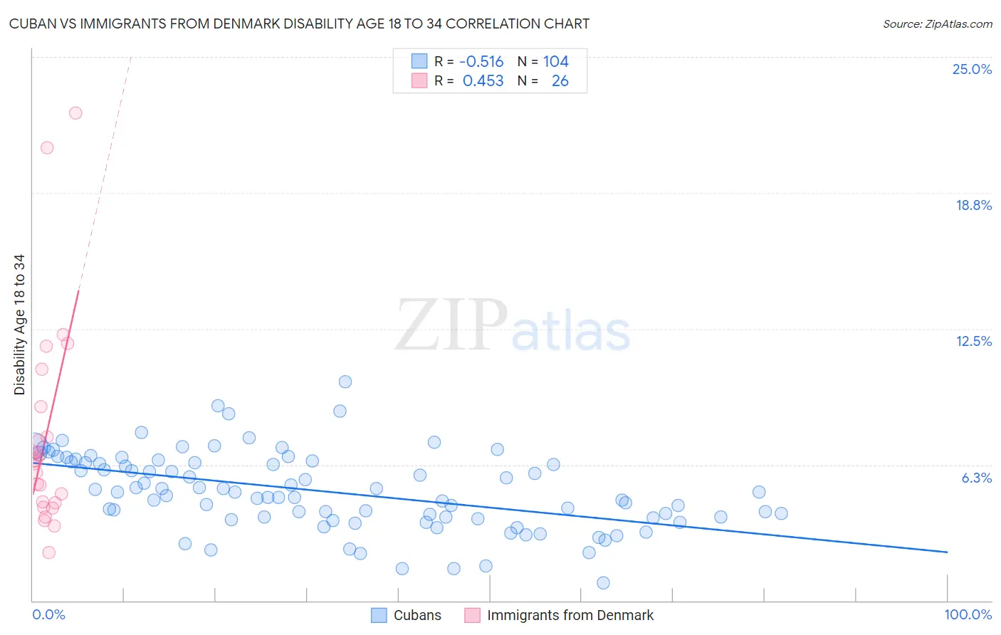 Cuban vs Immigrants from Denmark Disability Age 18 to 34