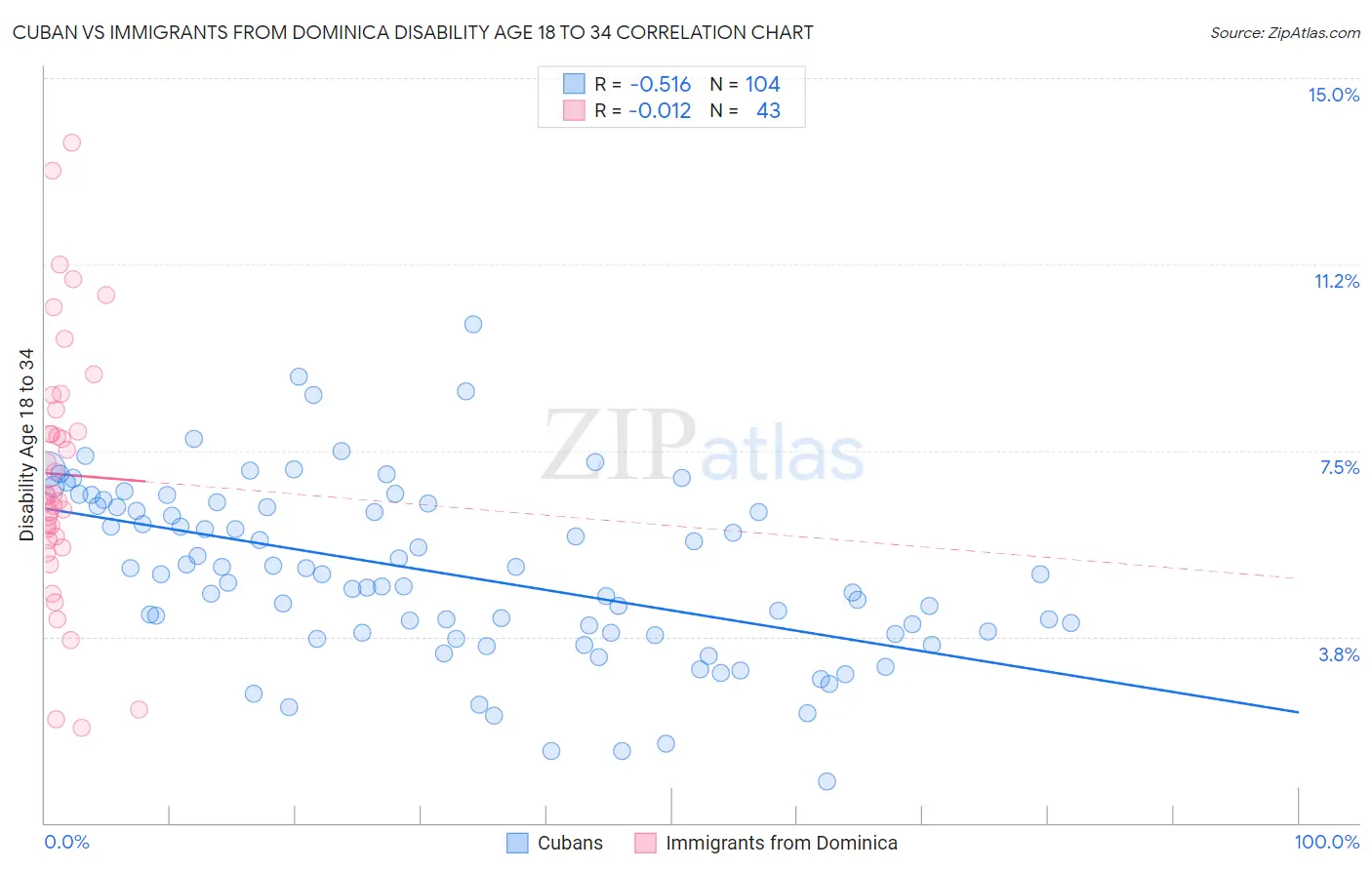 Cuban vs Immigrants from Dominica Disability Age 18 to 34