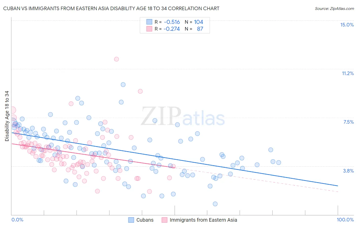 Cuban vs Immigrants from Eastern Asia Disability Age 18 to 34