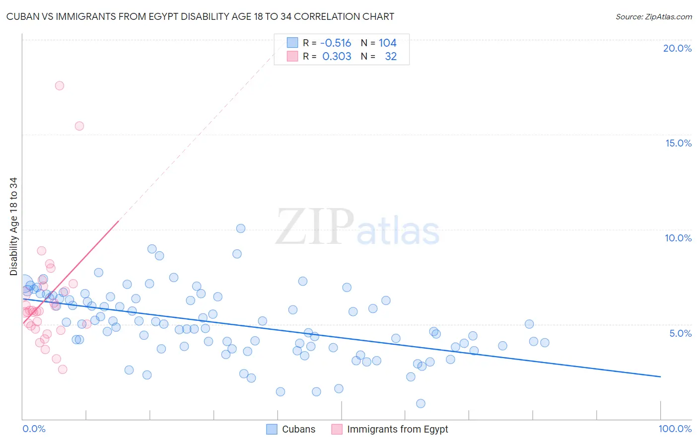 Cuban vs Immigrants from Egypt Disability Age 18 to 34